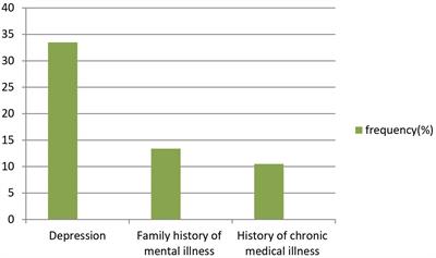 Post-traumatic stress disorder and associated factors among high school students who experienced war in Woldia town